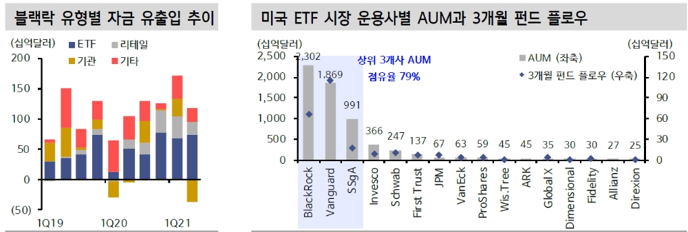 ETF, 부인할 수 없는 금융시장 메가트렌드...블랙락, MSCI 주목 - 신금투