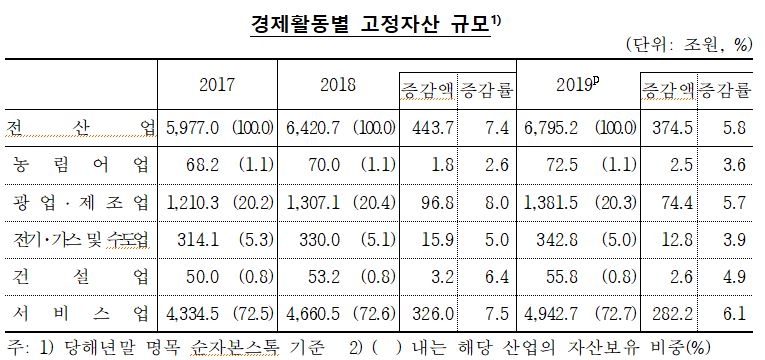 지난해말 현재 국민순자산 전년비 6.6% 증가한 1경 7,722.2조원...GDP 9.2배 - 한은
