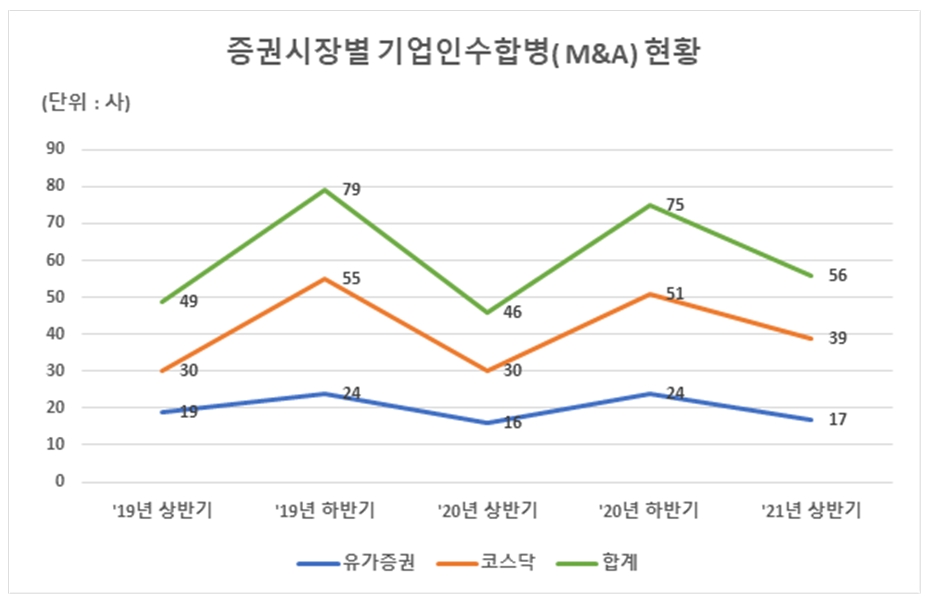 증권시장 별 M&A 현황 / 자료제공= 한국예탁결제원(2021.07.22)