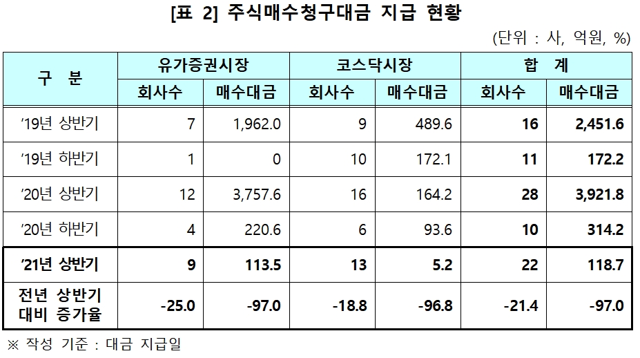 주식매수청구대금 지급 현황 / 자료제공= 한국예탁결제원(2021.07.22)