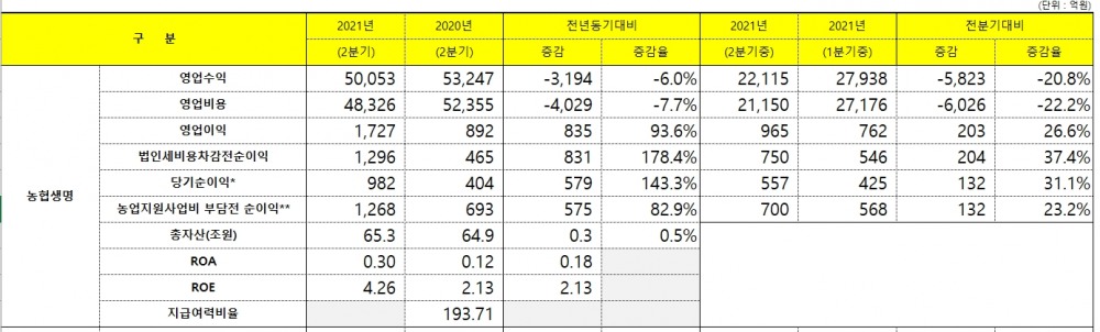 자료 제공= NH농협금융지주