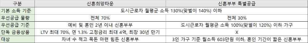 신혼희망타운, 신혼부부 특별공급 비교. / 자료=국토교통부