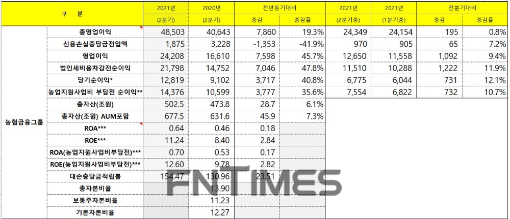 NH농협은행의 2021년 상반기 주요 경영 지표./자료=NH농협금융그룹