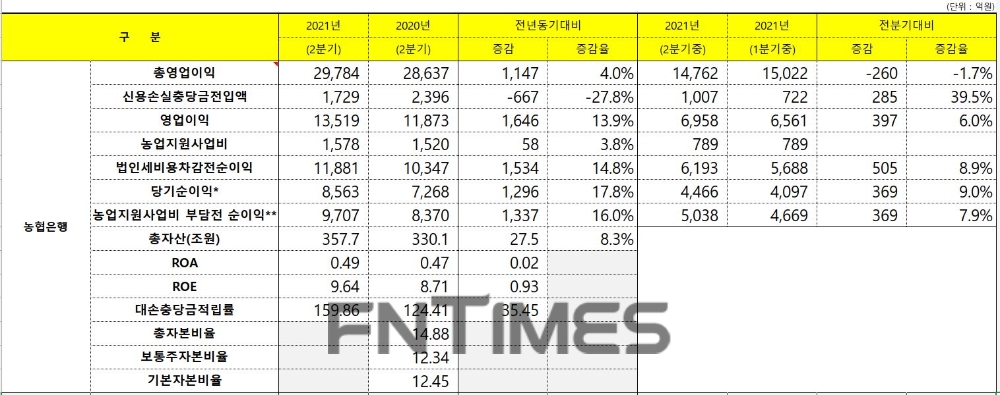 NH농협은행의 2021년 상반기 주요 경영 지표./자료=NH농협금융그룹