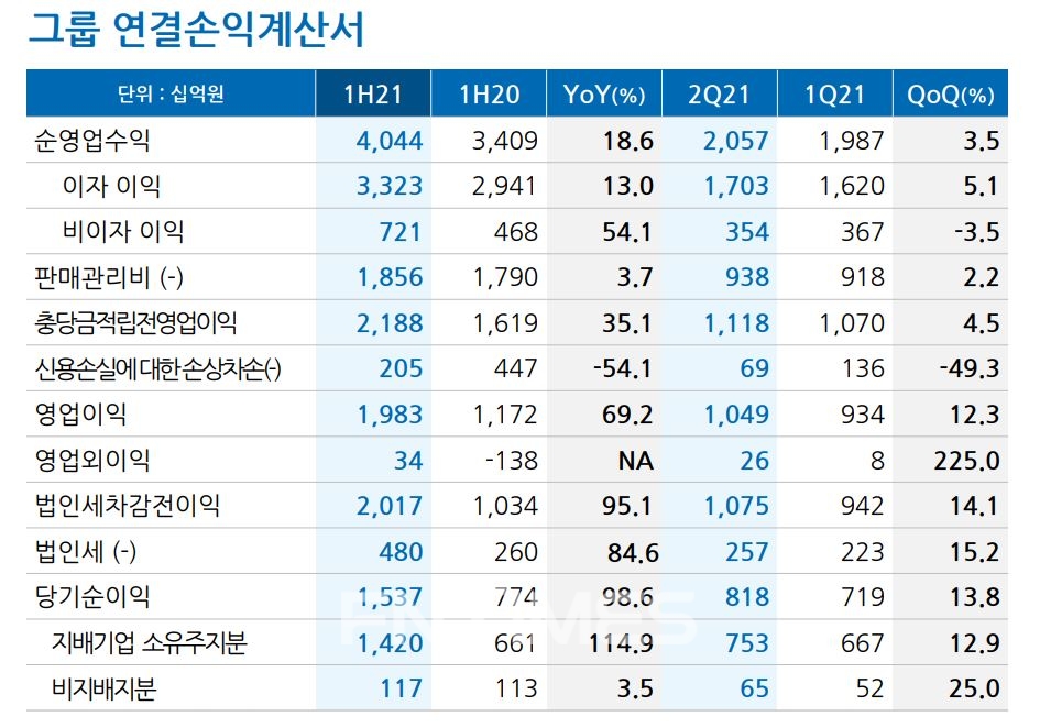 우리금융그룹의 2021년 상반기 주요 경영 지표./자료=우리금융그룹