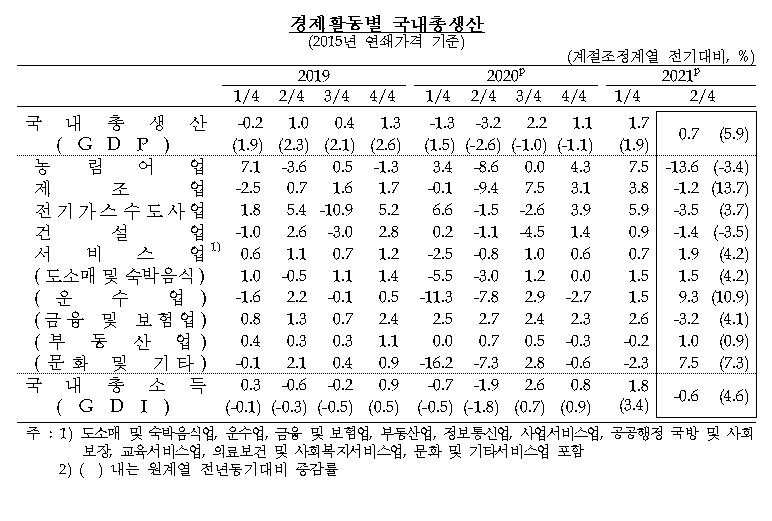 2분기 GDP 전기비 0.7%, 전년비 5.9% 성장..GDI는 0.6% 감소