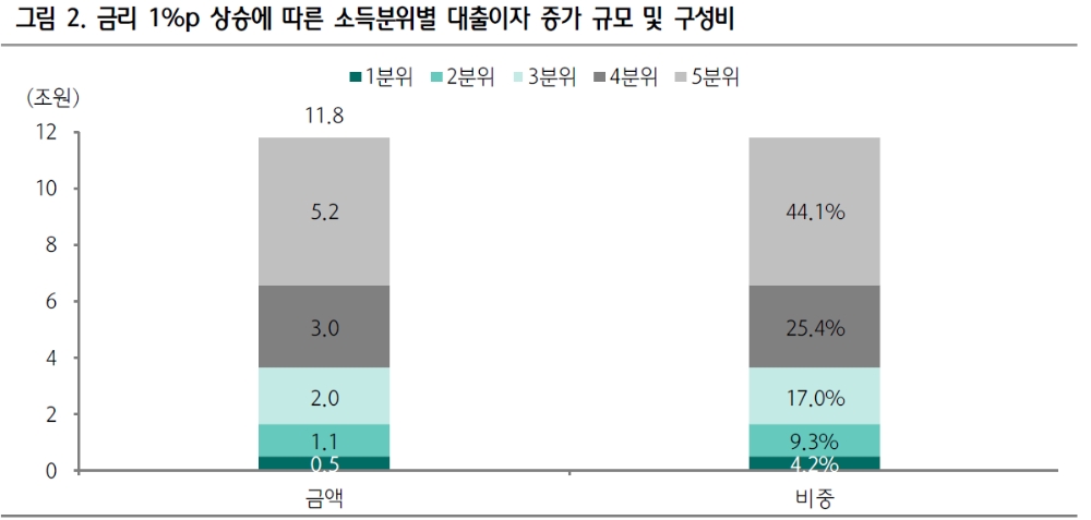 시장보다도 매파적이지 못한 한은..금융불균형 해소 위해 금리인상 필요 - 하나금투