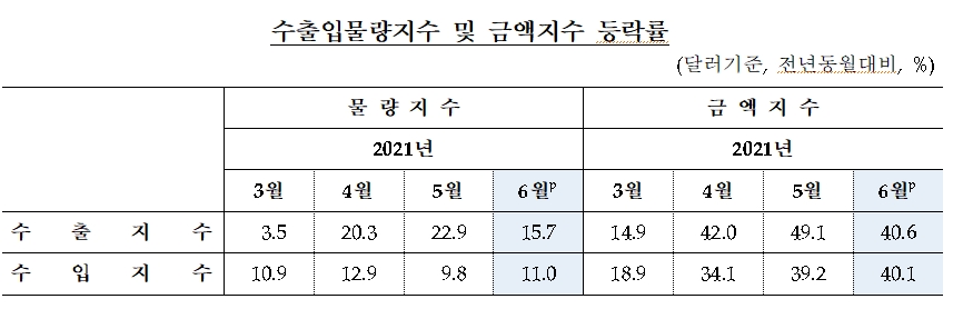 6월 수출입 물량 10개월 연속 상승...순상품 교역조건지수 3개월 연속 하락 - 한은