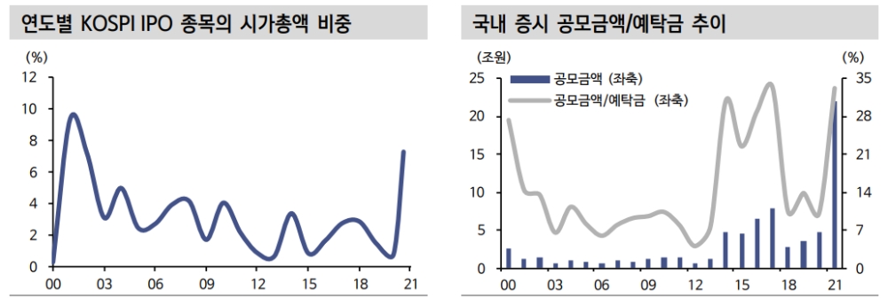 올해 주식시장 IPO 역대급...수급 부담은 제한적 - 신금투