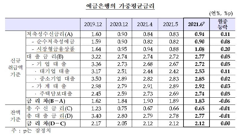 6월 예금금리 전월비 11bp 오른 0.94%...대출금리 전월비 5bp 상승한 2.77% – 한은