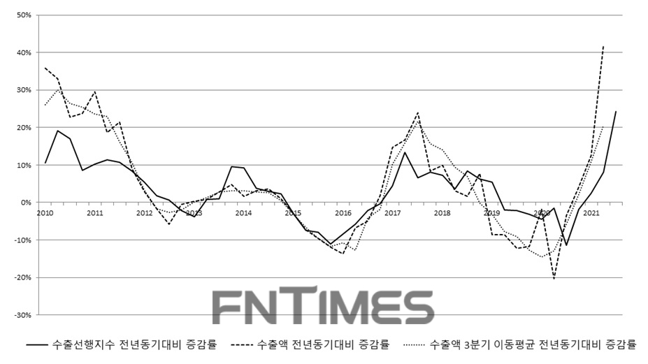 수출선행지수 및 수출액 전년 동기 대비 증감률 추이./자료=수출입은행