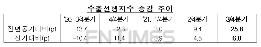 수출선행지수 증감 추이./자료=수출입은행