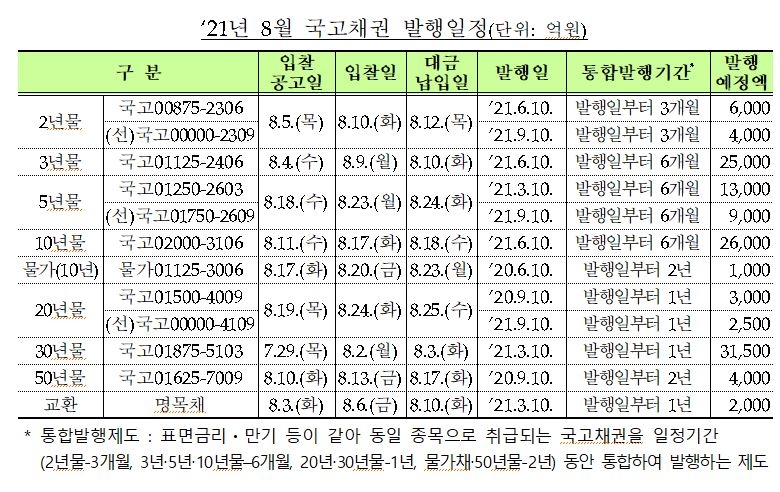 8월 국고채 전월보다 1.1조 줄어든 12.5조 발행...바이백 2.0조, 별도로 2조 규모 국고채 추가 매입 - 기재부(종합)