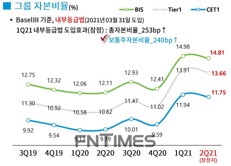 DGB금융그룹의 2021년 상반기 주요 경영 지표./자료=DGB금융그룹