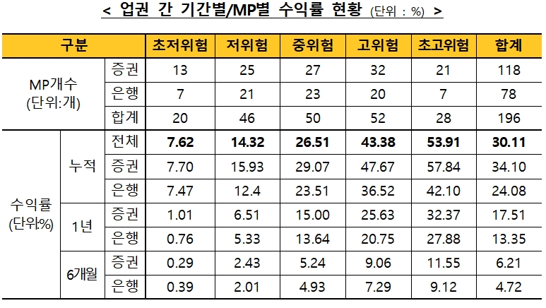 자료제공= 금융투자협회(2021.07.30)