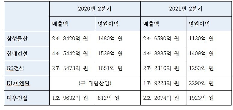 주요 대형 건설사 2분기 실적 변동 추이. / 자료=금융감독원 전자공시시스템 DART