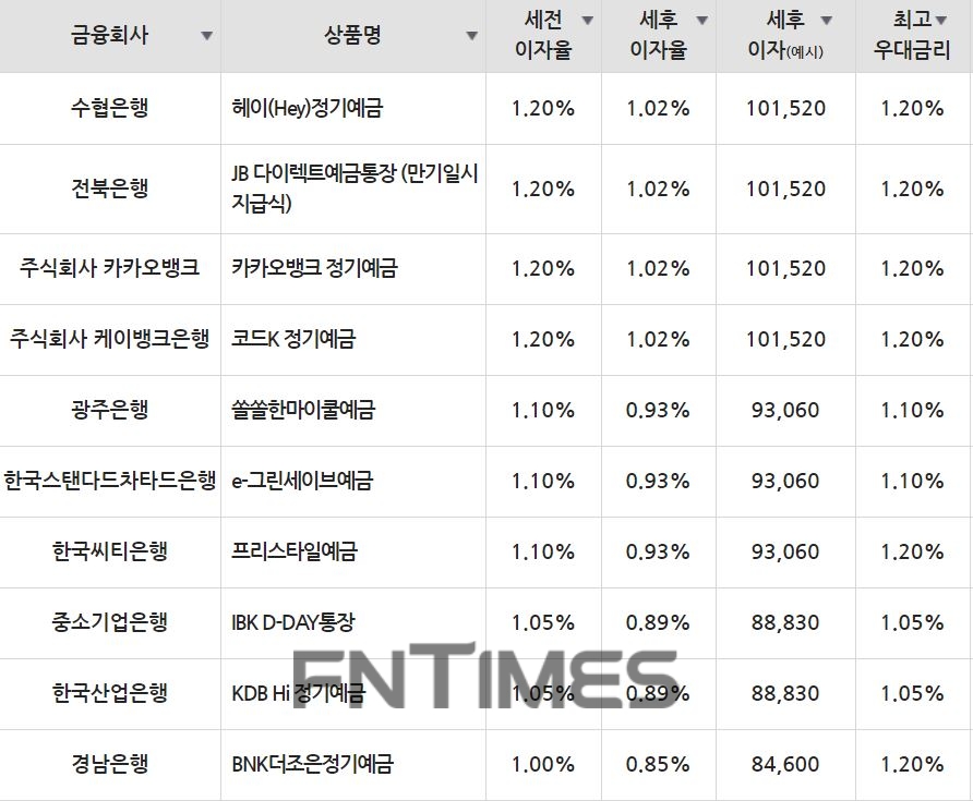 1일 은행 기준 정기예금 세전 이자율 순위./자료=금융감독원(12개월 1000만원 예치 시)