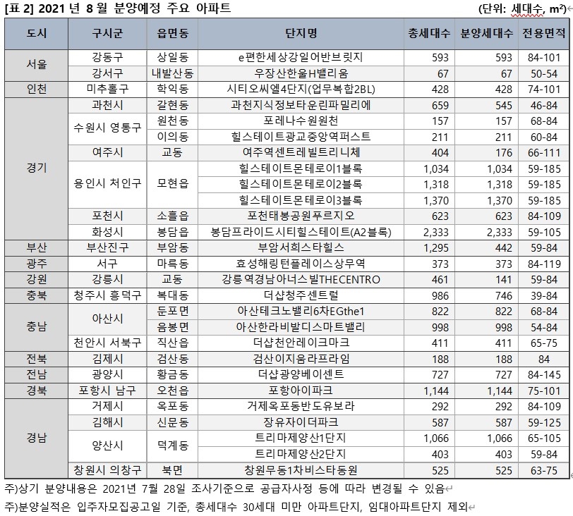 8월 주요 분양예정 아파트 / 자료=직방