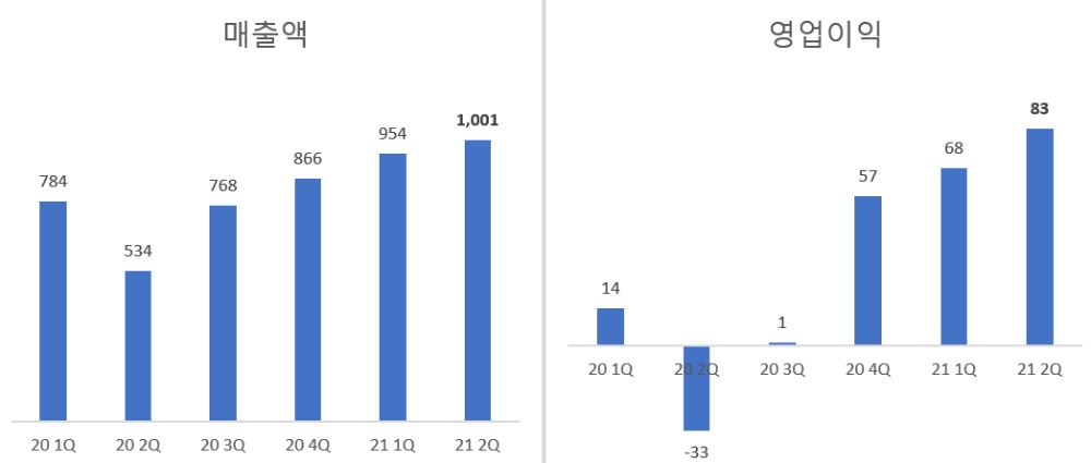 코오롱플라스틱 실적 추이. 단위=억원.