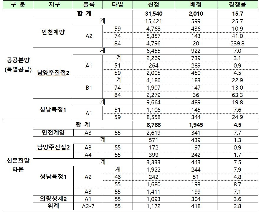 3기 신도시 사전청약 특별공급 및 신혼희망타운 사전공급 지구별 모집결과. / 자료=국토교통부