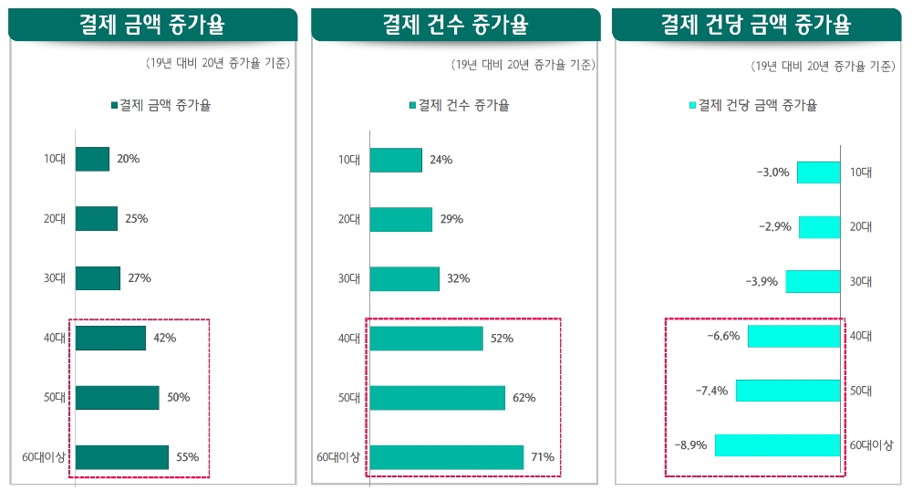 2019년 대비 2020년 온라인 카드 결제 규모. /자료=하나금융경영연구소