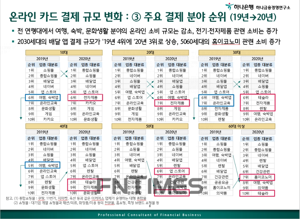 연령별 온라인 카드 결제 규모 변화 추이./자료=하나은행
