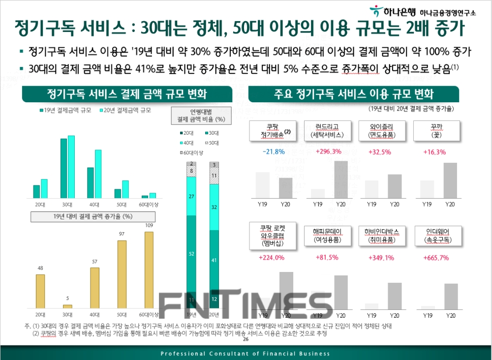정기구독 서비스 결제 금액과 이용 규모 변화 추이./자료=하나은행