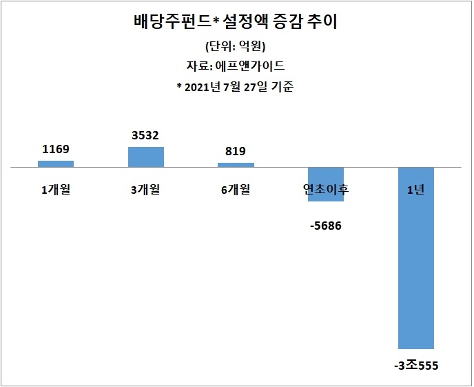 연말 카운트다운 할수록…'배당주펀드' 자금 유입 잰걸음