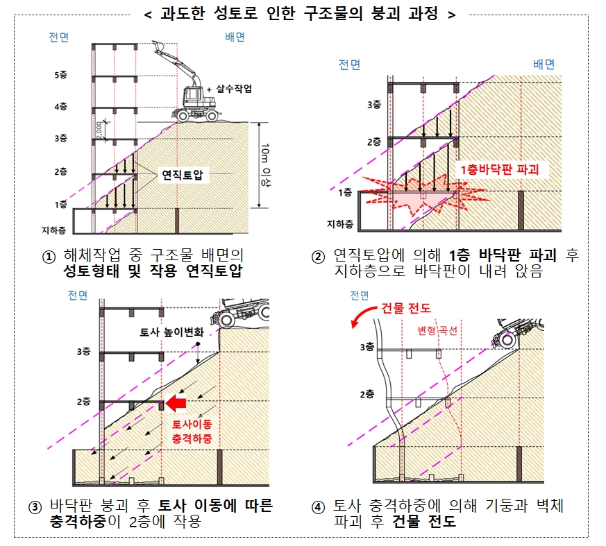 과도한 성토로 인한 구조물의 붕괴 과정. / 자료=국토교통부