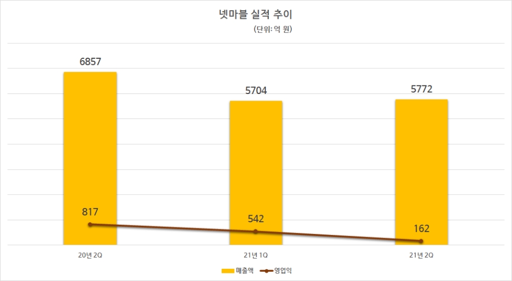 넷마블 실적 추이. 자료=넷마블
