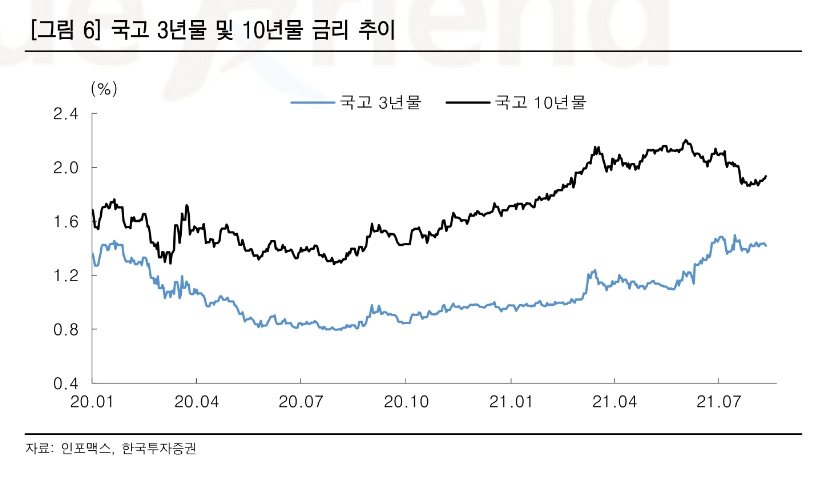 자료출처= 한국투자증권 안재균 연구원 채권 리포트(2021.08.13) 갈무리