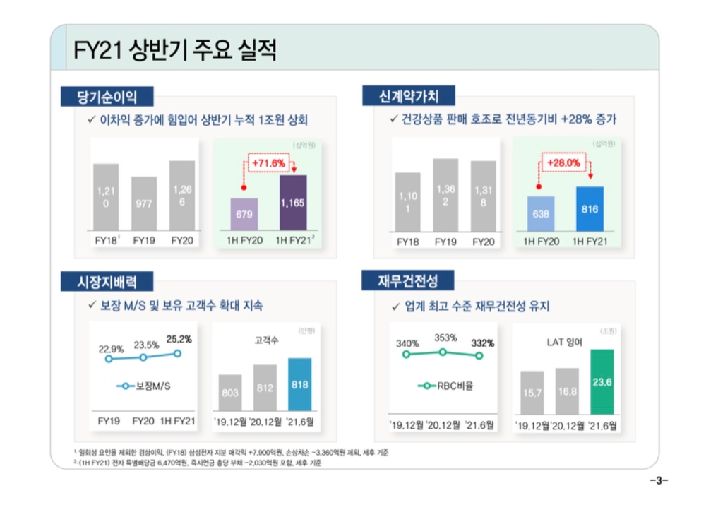 자료 = 삼성생명