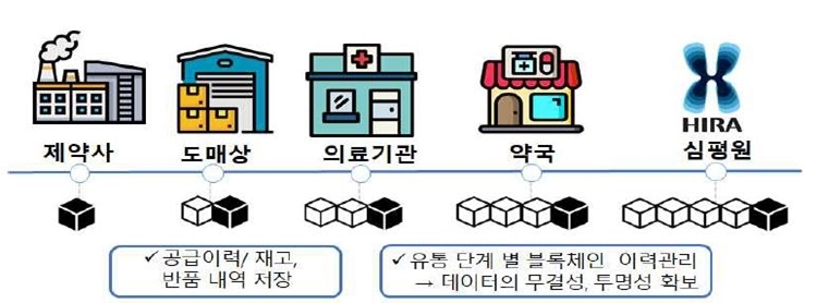 출처: 심평원 블록체인 적용 사례 및 활용을 위한 기초연구