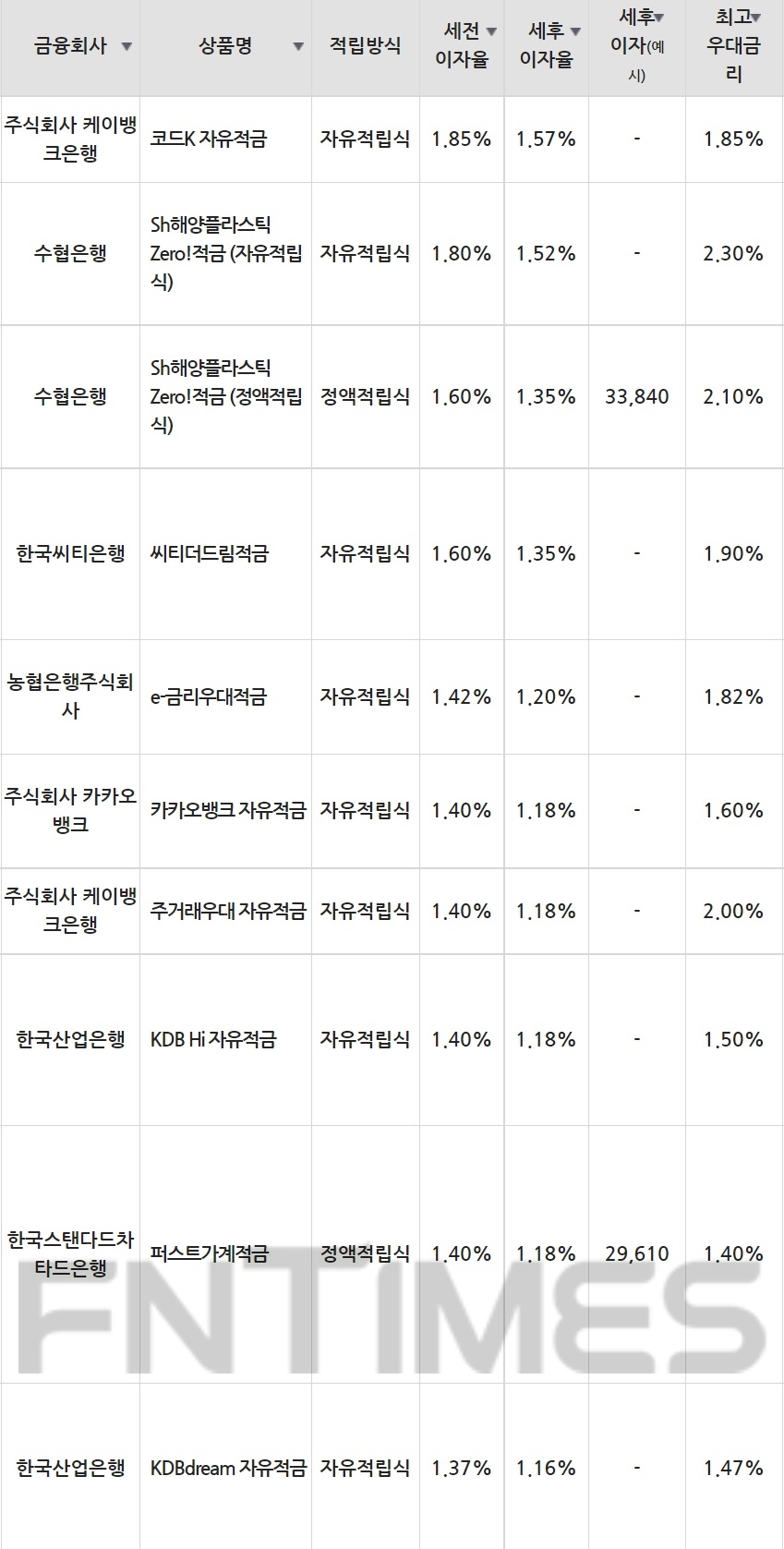 15일 은행 기준 적금 세전 이자율 순위./자료=금융감독원(10만원씩 24개월 적립 시)
