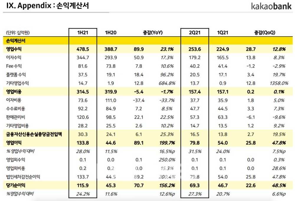 카카오뱅크의 2021년 상반기 주요 경영 지표./자료=카카오뱅크
