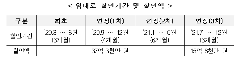 임대료 할인기간 및 할인액 표. / 자료=LH