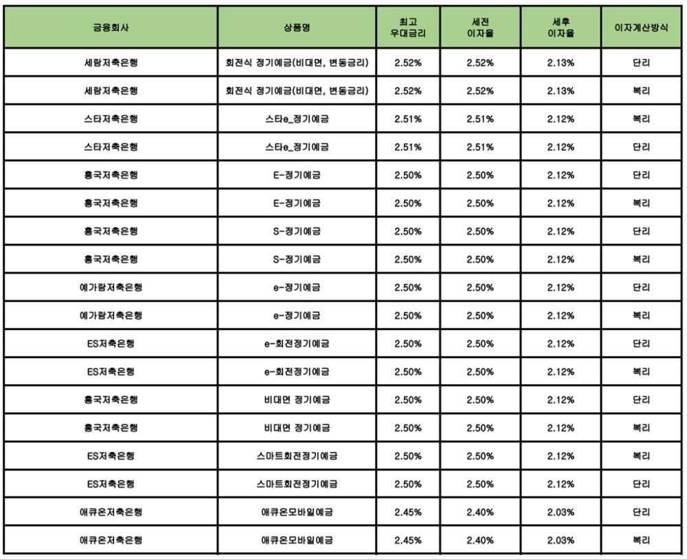 자료 : 금융상품한눈에 12개월 1000만원 예치 시