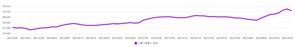 신용거래융자 잔고 추이 / 자료출처= 금융투자협회(2021.08.23)