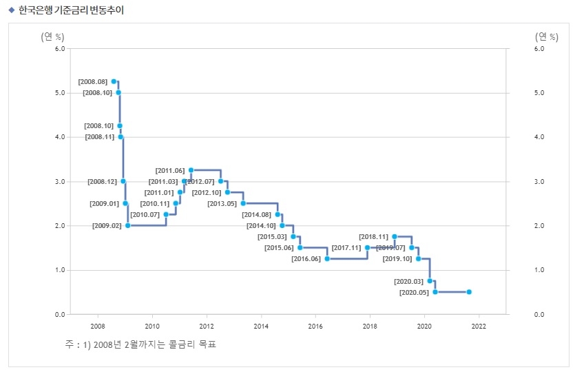 한국은행 기준금리 변동 추이 / 자료출처= 한국은행 홈페이지 갈무리(2021.08.25 기준)