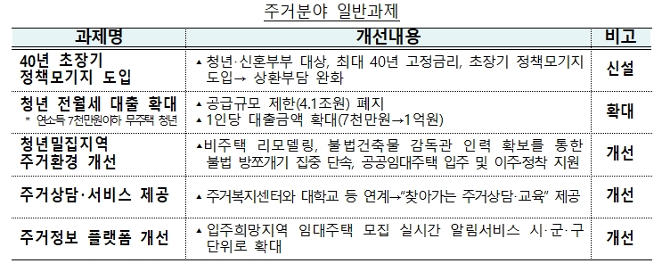 청년특별대책 주거분야 일반과제 표 / 자료=국무조정실
