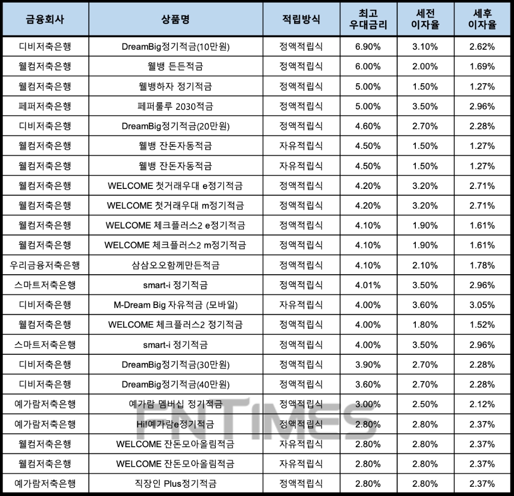 자료 : 금융상품한눈에, 10만원 씩 12개월