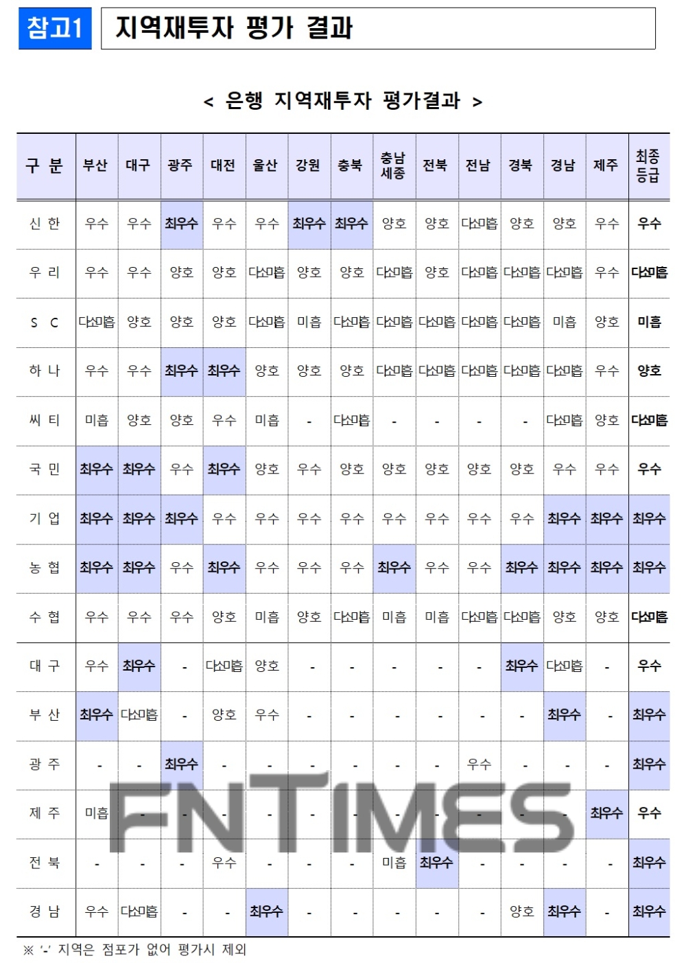 금융위원회와 금융감독원이 19일 발표한 '2021년 지역 재투자 평가' 결과./자료=금융위원회
