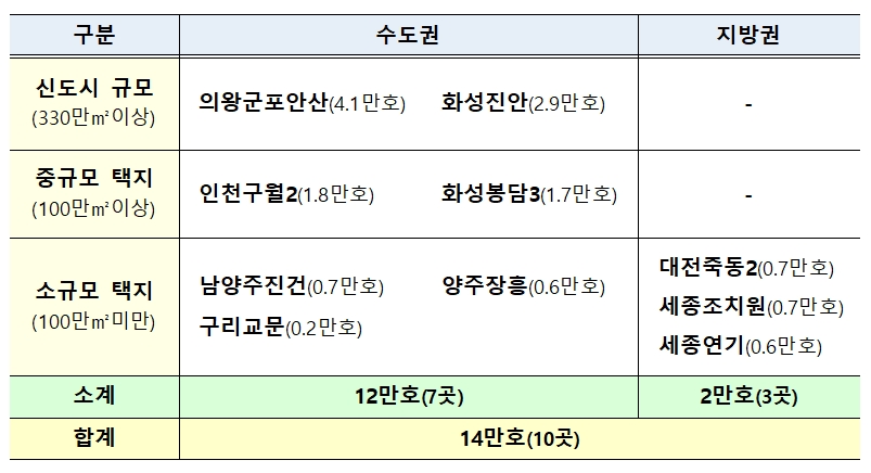 대도시권 주택공급 확대를 위한 제3차 신규 공공택지 추진계획표. / 자료=국토교통부
