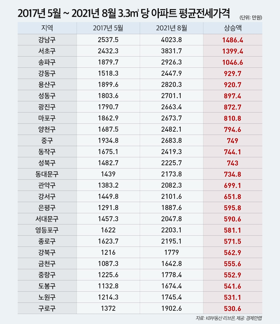 문재인정부 출범 직후인 2017년 5월부터 2021년 8월까지 서울 아파트 평당 평균전세가격 변동 추이 / 자료제공=경제만랩