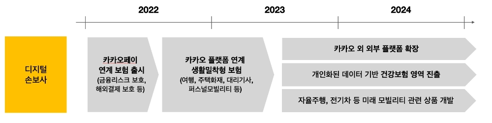 디지털 손해보험사 사업확장 로드맵. /자료=카카오페이