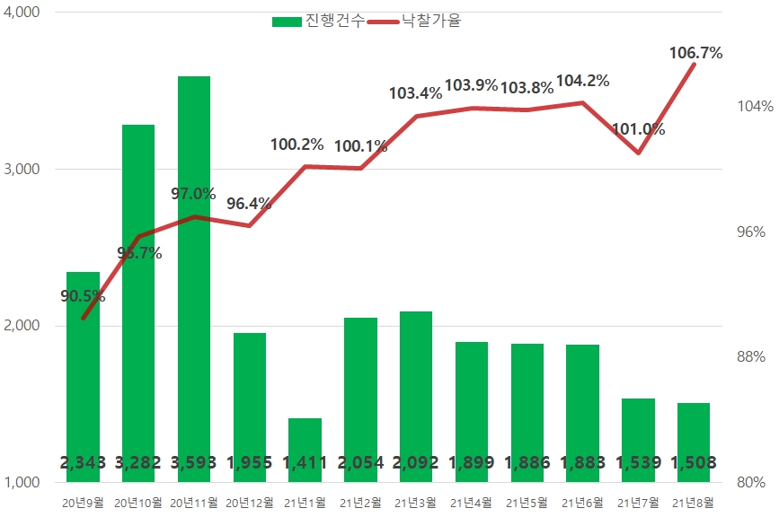 전국 아파트 낙찰가율 변동 추이 / 자료제공=지지옥션