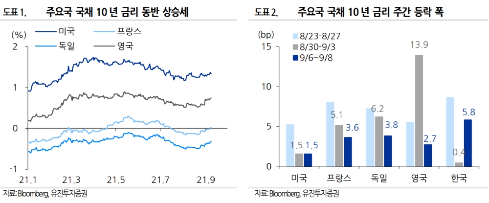 ▲자료=유진투자증권