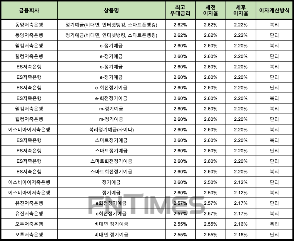 자료 : 금융상품한눈에 12개월 1000만원 예치 시