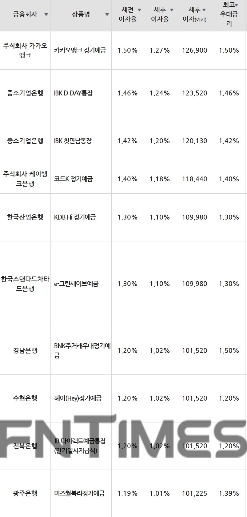 13일 은행 기준 정기예금 세전 이자율 순위./자료=금융감독원(12개월 1000만원 예치 시)