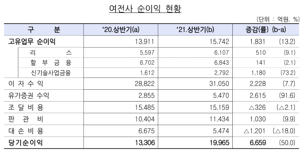 신용카드사를 제외한 여신전문금융회사의 순이익 현황. /자료=금감원